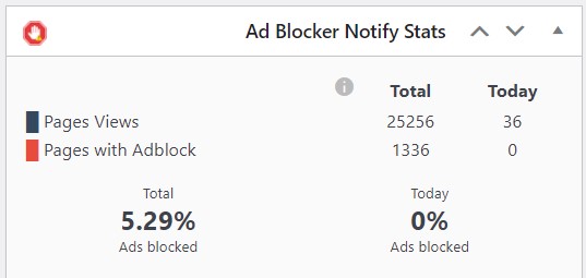 WordPress plugin Ad Blocker Notify statistika
